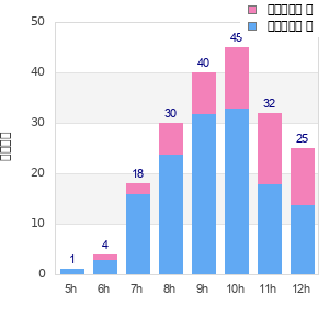 Performance distribution