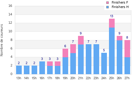 Performance distribution