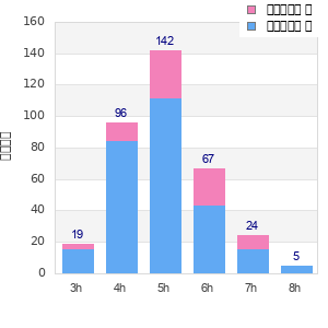 Performance distribution