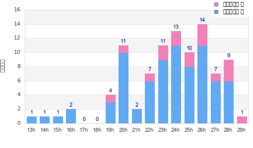 Performance distribution