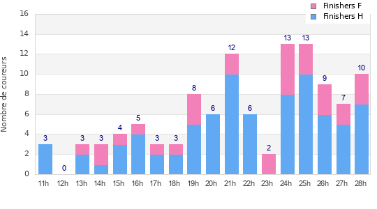 Performance distribution