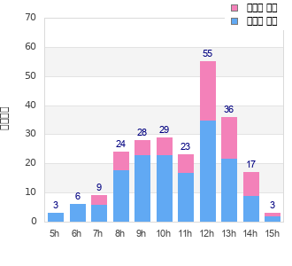 Performance distribution