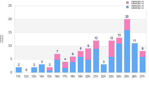 Performance distribution