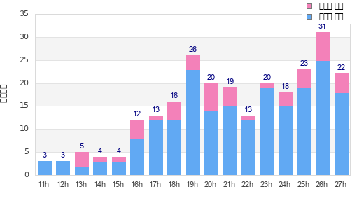 Performance distribution