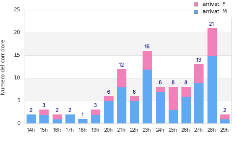Performance distribution