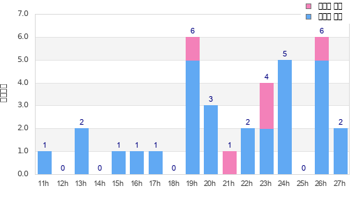 Performance distribution