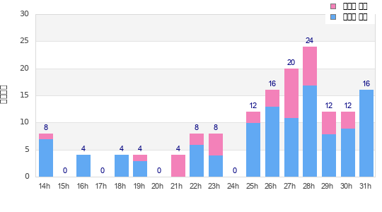 Performance distribution