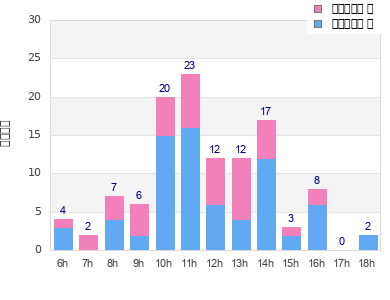 Performance distribution