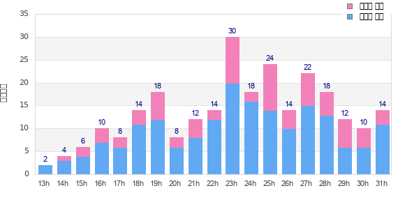 Performance distribution