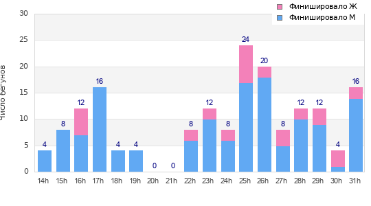 Performance distribution
