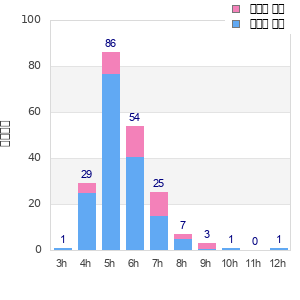 Performance distribution