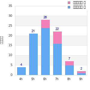 Performance distribution
