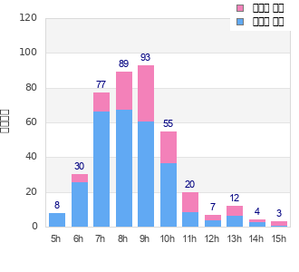 Performance distribution