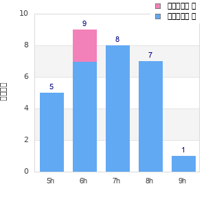 Performance distribution