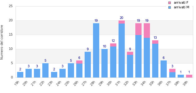 Performance distribution