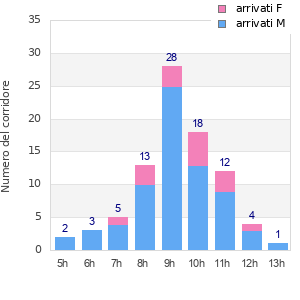 Performance distribution