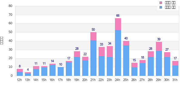 Performance distribution