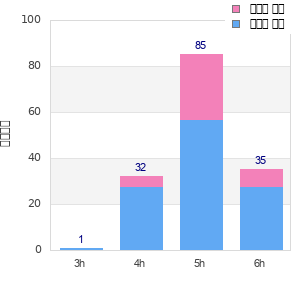 Performance distribution