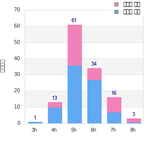 Performance distribution