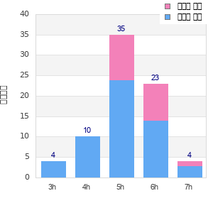 Performance distribution