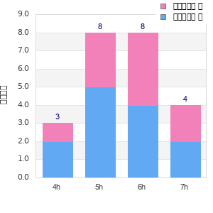 Performance distribution