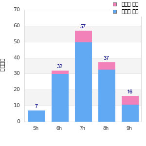 Performance distribution