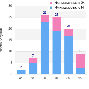 Performance distribution