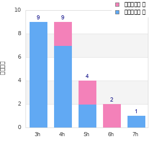 Performance distribution