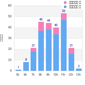 Performance distribution