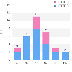 Performance distribution