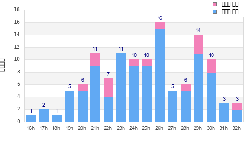Performance distribution