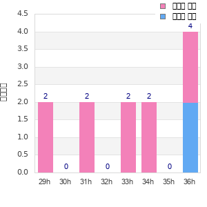 Performance distribution