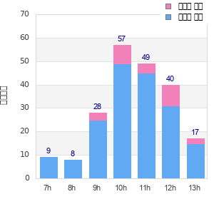 Performance distribution