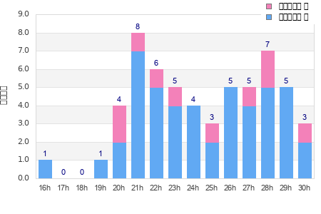 Performance distribution