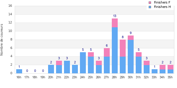 Performance distribution