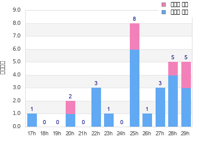 Performance distribution