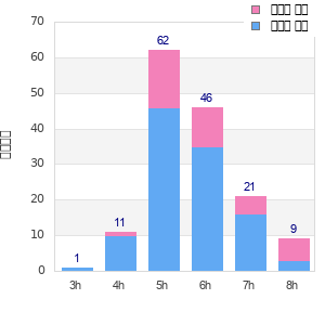 Performance distribution