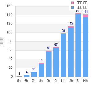 Performance distribution