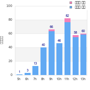 Performance distribution