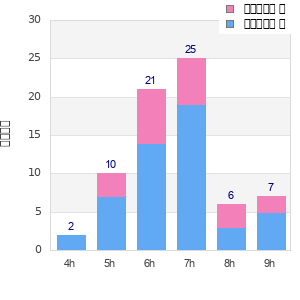 Performance distribution
