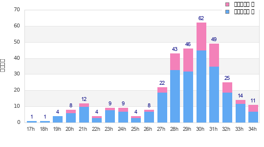 Performance distribution