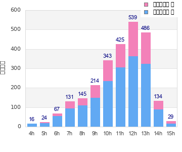 Performance distribution