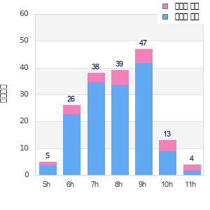 Performance distribution