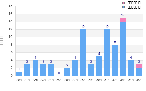 Performance distribution