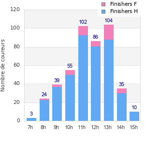 Performance distribution