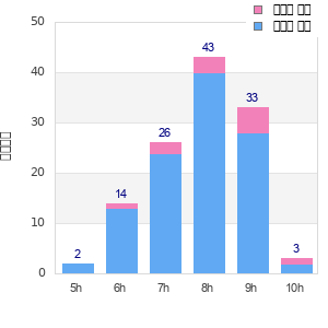 Performance distribution