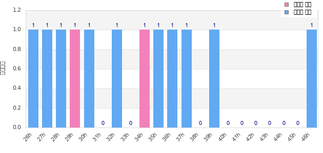 Performance distribution