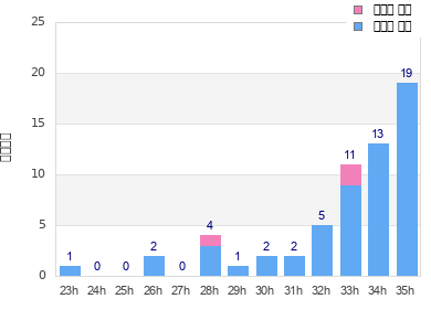 Performance distribution