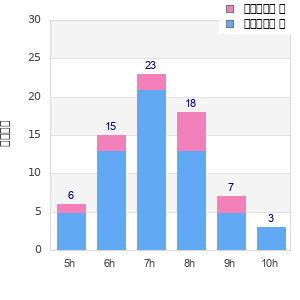 Performance distribution