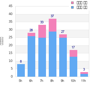 Performance distribution